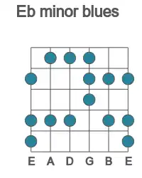Guitar scale for Eb minor blues in position 1